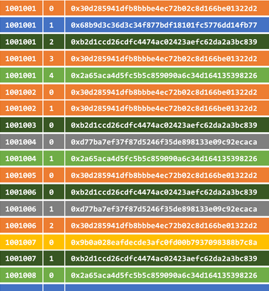 A color coded index